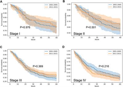 Comparison of Cancer Survival Trends in Hungary in the Periods 2001–2005 and 2011–2015 According to a Population-Based Cancer Registry